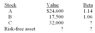 <strong>You currently own a portfolio valued at $80,000 that is equally as risky as the market. Given the information below, what is the beta of stock C? </strong> A) 0.91 B) 0.95 C) 1.04 D) 1.13 E) 1.18
