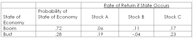 Consider the following information:   What is the variance of a portfolio invested 30 percent each in A and B and 40 percent in C? A)  0.000065 B)  0.000163 C)  0.000289 D)  0.000528 E)  0.001740