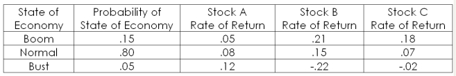 Consider the following information on a portfolio of three stocks:   The portfolio is invested 35 percent in each A and B and 30 percent in C. If the expected T-bill rate is 3.90 percent, what is the expected risk premium on the portfolio? A)  6.19 percent B)  6.90 percent C)  7.38 percent D)  7.72 percent E)  8.68 percent