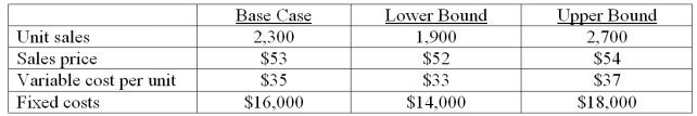You are analyzing a project and have developed the following estimates. The depreciation is $14,800 a year and the tax rate is 35 percent. What is the base case operating cash flow?   A)  $18,770 B)  $18,972 C)  $21,433 D)  $21,690 E)  $22,410
