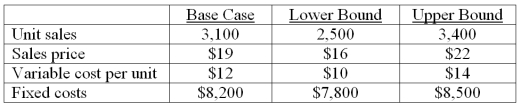 You are analyzing a project and have developed the following estimates. The depreciation is $7,600 a year and the tax rate is 34 percent. What is the worst case operating cash flow?   A)  -$1,311 B)  -$641 C)  $274 D)  $599 E)  $1,206