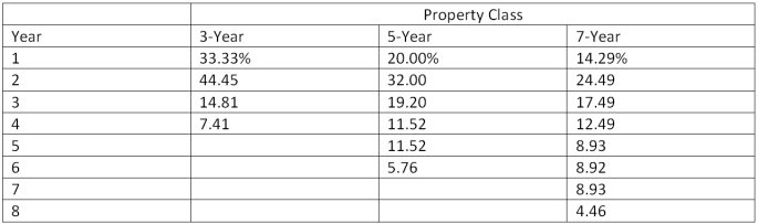 An asset used in a 3-year project falls in the five-year MACRS class for tax purposes. The asset has an acquisition cost of $5.4 million and will be sold for $1.2 million at the end of the project. If the tax rate is 35 percent, what is the aftertax salvage value of the asset?   Table 9.7 Modified ACRS depreciation allowances A)  $1,075,680 B)  $780,000 C)  $904,320 D)  $1,324,320 E)  $1,187,560