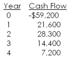 What is the net present value of a project with the following cash flows if the discount rate is 17 percent?   A)  -$8,406.11 B)  -$7,231.71 C)  -$3,089.16 D)  $1,407.92 E)  $3,508.01