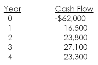 Benny's is considering adding a new product to its lineup. This product is expected to generate sales for four years after which time the product will be discontinued. What is the project's net present value if the firm wants to earn a 14 percent rate of return?   A)  $2,336.29 B)  $2,511.49 C)  $2,874.21 D)  $3,013.05 E)  $3,268.47