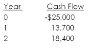 Joe and Rich are both considering investing in a project with the following cash flows. Joe is content earning a 9 percent return but Rich desires a return of 16 percent. Who, if either, should accept this project?   A)  Joe, but not Rich B)  Rich, but not Joe C)  neither Joe nor Rich D)  both Joe and Rich E)  Joe, and possibly Rich, who will be neutral on this decision as his net present value will equal zero