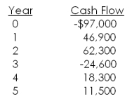 What is the net present value of the following cash flows if the relevant discount rate is 8 percent?   A)  $1,587.61 B)  $2,311.92 C)  $2,900.15 D)  $3,248.87 E)  $3,545.60
