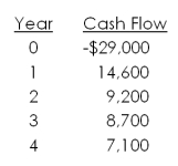 A project has the following cash flows. What is the payback period?   A)  2.38 years B)  2.49 years C)  2.60 years D)  3.01 years E)  3.33 years