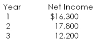 <strong>You are considering an equipment purchase costing $177,000. This equipment will be depreciated straight line to zero over its 3-year life. What is the average accounting return if this equipment produces the following net income? </strong> A) 12.29 percent B) 14.38 percent C) 16.56 percent D) 17.44 percent E) 21.00 percent