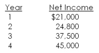 An investment has an initial cost of $410,000 and will generate the net income amounts shown below. This investment will be depreciated straight line to zero over the 4-year life of the project. Should this project be accepted based on the average accounting rate of return if the required rate is 16 percent? Why or why not?   A)  Yes; because the AAR is equal to 16 percent B)  Yes; because the AAR is greater than 16 percent C)  Yes; because the AAR is less than 16 percent D)  No; because the AAR is greater than 16 percent E)  No; because the AAR is less than 16 percent