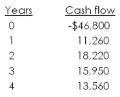 A project has the following cash flows. What is the internal rate of return?   A)  9.75 percent B)  10.28 percent C)  10.60 percent D)  10.67 percent E)  11.23 percent