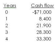 A project has the following cash flows. What is the internal rate of return?   A)  9.31 percent B)  10.27 percent C)  10.58 percent D)  11.23 percent E)  12.18 percent