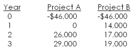 You are considering the following two mutually exclusive projects. What is the crossover point?   A)  10.76 B)  13.72 C)  15.89 D)  18.79 E)  22.56