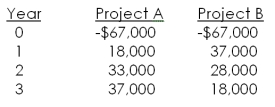 You are considering the following two mutually exclusive projects. The crossover point is _____ and project _____ should be accepted at a 12 percent discount rate.   A)  11.07 percent; B B)  11.38 percent; A C)  11.38 percent; B D)  14.02 percent; A E)  14.02 percent; B