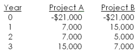 You are considering the following two mutually exclusive projects. The crossover point is _____ and Project _____ should be accepted if the discount rate is 14 percent.   A)  12.79 percent; B B)  13.28 percent; A C)  13.28 percent; B D)  15.96 percent; A E)  15.96 percent; B