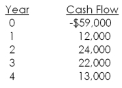 The Flour Baker is considering a project with the following cash flows. Should this project be accepted based on its internal rate of return if the required return is 11 percent?   A)  Yes; the project's rate of return is 7.78 percent B)  Yes; the project's rate of return is 9.36 percent C)  No; the project's rate of return is 7.78 percent D)  No; the project's rate of return is 9.36 percent E)  No; the project's rate of return is 13.08 percent