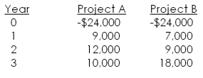 You are considering the following two mutually exclusive projects. The required return on each project is 14 percent. Which project should you accept and what is the best reason for that decision?   A)  Project A; because it pays back faster B)  Project A; because it has the higher profitability index C)  Project B; because it has the higher profitability index D)  Project A; because it has the higher net present value E)  Project B; because it has the higher net present value