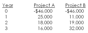 You are considering the following two mutually exclusive projects. The required return on each project is 14 percent. Which project should you accept and what is the best reason for that decision?   A)  Project A; because it pays back faster B)  Project A; because it has the higher internal rate of return C)  Project B; because it has the higher internal rate of return D)  Project A; because it has the higher net present value E)  Project B; because it has the higher net present value