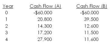 Chestnut Tree Farms has identified the following two mutually exclusive projects:   Over what range of discount rates would you choose Project A? A)  8.28 percent or less B)  8.28 percent or more C)  9.33 percent or more D)  9.55 percent or less E)  9.55 percent or more