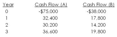 Jefferson International is trying to choose between the following two mutually exclusive design projects:   The required return is 12 percent. If the company applies the profitability index (PI)  decision rule, which project should the firm accept? If the company applies the NPV decision rule, which project should it take? Given your first two answers, which project should the firm actually accept? A)  Project A; Project B; Project A B)  Project A; Project B; Project B C)  Project B; Project A; Project A D)  Project B; Project A; Project B E)  Project B; Project B, Project B
