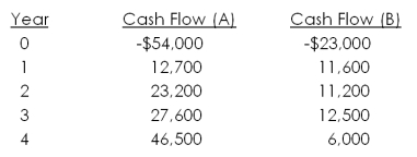Consider the following two mutually exclusive projects:   Whichever project you choose, if any, you require a 14 percent return on your investment. If you apply the payback criterion, you will choose investment _____, if you apply the NPV criterion, you will choose investment _____; if you apply the IRR criterion, you will choose investment ____; if you choose the profitability index criterion, you will choose investment ____. Based on your first four answers, which project will you finally choose? A)  A; B; A; A; B B)  A; A; B; B; A C)  A; A; B; B; B D)  B; A; B; A; A E)  B; A; B; B; A