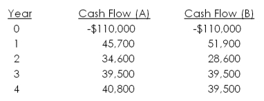 Textiles Unlimited has gathered projected cash flows for two projects. At what interest rate would the company be indifferent between the two projects? Which project is better if the required return is above this interest rate?   A)  11.76 percent; A B)  12.49 percent; A C)  12.49 percent; B D)  13.15 percent; A E)  13.15 percent: B