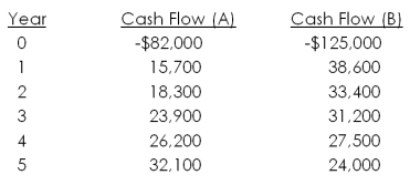 Quattro, Inc. has the following mutually exclusive projects available. The company has historically used a 4-year cutoff for projects. The required return is 11 percent.   The payback for Project A is ____ while the payback for Project B is _____. The NPV for Project A is _____ while the NPV for Project B is _____. Which project, if any, should the company accept? A)  3.92 years; 3.64 years; $780.85; $1,211.48; accept both Project A and B B)  3.92 years; 3.79 years; -$211.60; $1,211.48; accept Project B only C)  3.92 years; 3.79 years; $780.85; -$7,945.93; accept Project A only D)  4.06 years; 3.64 years; $780.85; $1,211.48; accept both Project A and B E)  4.06 years; 3.79 years; -$211.60; -$7,945.93; reject both projects