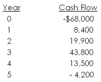 Miller and Sons is evaluating a project with the following cash flows:   The company uses a 10 percent interest rate on all of its projects. What is the MIRR of the project using the reinvestment approach? The discounting approach? The combination approach? A)  8.46 percent; 7.29 percent; 8.59 percent B)  8.46 percent; 7.38 percent; 8.61 percent C)  8.54 percent; 7.29 percent; 8.61 percent D)  8.54 percent; 7.38 percent; 8.59 percent E)  8.54 percent; 8.23 percent; 8.61 percent