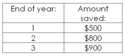 <strong>Tom is planning to invest the following amounts at 4 percent interest. How much money will he have saved at the end of year 3?  </strong> A) $2,200.00 B) $2,238.47 C) $2,272.80 D) $2,309.16 E) $2,363.71 <div style=padding-top: 35px> 
