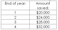 <strong>Dressler Engine Tuning just decided to save money each year for the next 4 years to help fund a new building. If it earns 5.5 percent on its savings, how much will the firm have saved at the end of year 4?  </strong> A) $107,525.40 B) $108,392.69 C) $110,414.14 D) $111,737.43 E) $117,882.99 <div style=padding-top: 35px> 