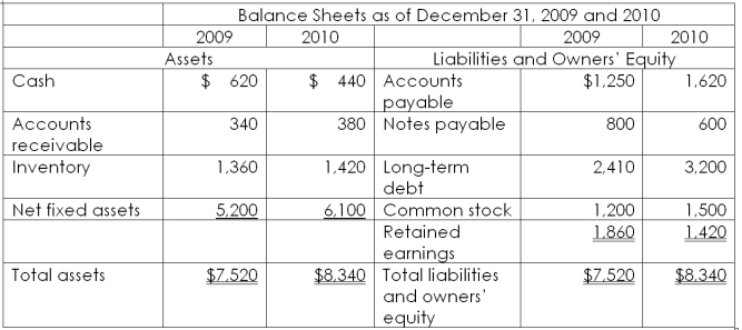Use the following financial information to answer this question.     What are the values of the three components of the DuPont identity? Use ending balance sheet values. A)  0.15; 1.02; 0.35 B)  0.15; 2.02; 0.35 C)  0.15; 0.98; 2.86 D)  0.16; 0.98; 0.35 E)  0.16; 1.02; 2.86