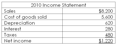 Use the following financial information to answer this question.     What are the values of the three components of the DuPont identity? Use ending balance sheet values. A)  0.15; 1.02; 0.35 B)  0.15; 2.02; 0.35 C)  0.15; 0.98; 2.86 D)  0.16; 0.98; 0.35 E)  0.16; 1.02; 2.86