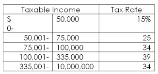 <strong>Use the following tax table to answer this question:   Bait and Tackle has taxable income of $411,562. How much does it owe in taxes?</strong> A) $128,603.33 B) $134,611.27 C) $138,542.79 D) $139,931.08 E) $141,354.82 <div style=padding-top: 35px> 