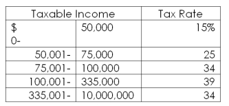Use the following tax table to answer this question:   The Stone Inn earned $167,284 in taxable income for the year. How much tax does the company owe on this income? A)  $46,311.02 B)  $48,490.76 C)  $54,519.27 D)  $59,998.81 E)  $65,240.76