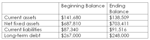 The Plaza Cafe has an operating cash flow of $78,460, depreciation expense of $8,960, and taxes paid of $21,590. A partial listing of its balance sheet accounts is as follows:   What is the amount of the cash flow from assets? A)  $58,913 B)  $61,246 C)  $61,487 D)  $63,909 E)  $64,128