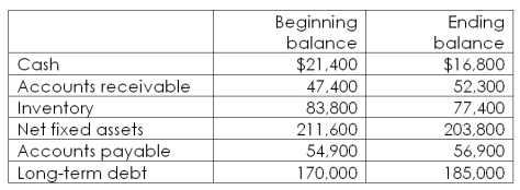 The balance sheet of Retailers, Inc. has the following balances:   What is the amount of the change in net working capital? A)  -$8,100 B)  -$7,400 C)  $7,700 D)  $8,000 E)  $8,100