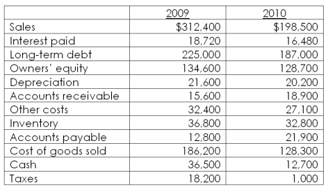 The Brown Jug has compiled the following information:   What is the operating cash flow for 2010? A)  $21,900 B)  $26,700 C)  $42,100 D)  $48,300 E)  $52,600