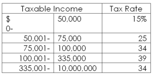Able Co. has $218,000 in taxable income and Bravo Co. has $5,600,000 in taxable income. Suppose both firms have identified a new project that will increase taxable income by $12,000. The additional project will increase Able Co.'s taxes by _____ and Bravo Co.'s taxes by _____.   A)  $1,800; $1,800 B)  $4,080; $4,080 C)  $4,080; $4,680 D)  $4,680; $4,079 E)  $4,680; $4,680
