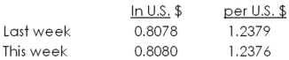 You are given the following exchange rates for the Canadian dollar versus the U.S.dollar:   Which one of the following statements is correct given this information? A) Last week, it took Can$0.8078 to purchase US$1. B) This week you can exchange one Canadian dollar for $1.2376 American. C) It is cheaper for an American to travel in Canada this week as compared to last week. D) The Canadian dollar depreciated from last week to this week. E) You would have made a profit if you invested U.S. $100 in Canadian dollars last week and then converted your money back to U.S. dollars this week. Ignore any interest earnings.