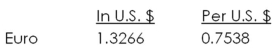 If you have three thousand euros,how many dollars do you have given the following exchange rates?   A) $2,261.42 B) $2,608.14 C) $3,211.09 D) $3,979.80 E) $4,216.50