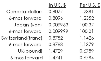 Given the following exchange rates,which of the following currencies are selling at a premium?   A) Japanese yen only B) Swiss franc and Canadian dollar only C) U.S. pound only D) Canadian dollar, Swiss franc, and UK pound only E) All four currencies