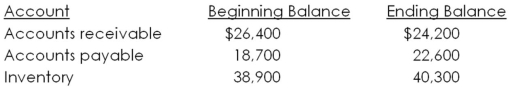 <strong>The Road Kill Restaurant has the following current account values for the year.These accounts represent a net _____ of cash for the year in the amount of ____.  </strong> A)Source; $3,100 B)Source; $4,700 C)Use; $3,100 D)Use; $3,800 E)Use; $4,700 <div style=padding-top: 35px> 