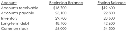 A firm has the following account balances.Which one of the following statements is correct concerning those balances?   A) Accounts receivable is a $900 source of cash. B) Common stock is a $1,500 source of cash. C) Net working capital, excluding cash, is a $1,500 use of cash. D) Long-term debt is a $5,800 source of cash. E) Total debt is a $6,100 use of cash.