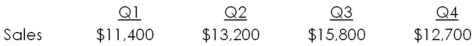 <strong>Kennedy's has the following estimated quarterly sales for next year.   The accounts receivable period is 70 days.What is the expected accounts receivable balance at the end of the second quarter? Assume each month has 30 days.</strong> A)$4,400 B)$5,600 C)$10,267 D)$12,000 E)$13,200 <div style=padding-top: 35px> 