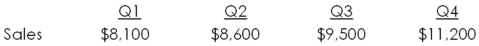 <strong>The Green Mile has the following estimated quarterly sales for next year.   The accounts receivable period is 45 days.What is the expected accounts receivable balance at the end of the third quarter? Assume each month has 30 days.</strong> A)$4,300 B)$4,750 C)$5,600 D)$6,667 E)$8,600 <div style=padding-top: 35px> 