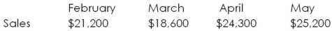 <strong>The Brown Squirrel has the following estimated sales:   The accounts receivable period is 60 days.How much should the firm expect to collect in April?</strong> A)$18,600 B)$19,900 C)$21,200 D)$21,450 E)$24,300 <div style=padding-top: 35px> 