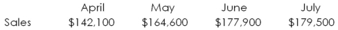 <strong>The Lumber Yard has the following projected sales.   The firm collects 50 percent of its sales in the month of sale,47 percent in the month following the month of sale,and another 2 percent in the second month following the month of sale.The firm never collects 1 percent of its sales.What is the amount of the July collections?</strong> A)$169,819 B)$171,508 C)$173,215 D)$175,500 E)$176,655 <div style=padding-top: 35px> 