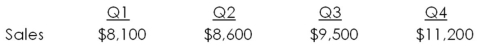 Abbott & Costello has the following estimated sales.   Purchases are equal to 75 percent of the following quarter's sales.What is the estimated amount of purchases for quarter 2? A) $5,209 B) $5,508 C) $5,848 D) $7,125 E) $7,720
