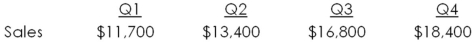 The Three Stooges has the following estimated sales.   Purchases are equal to 75 percent of the following quarter's sales.The accounts payable period is 45 days.Assume each month has 30 days.What is the estimated accounts payable balance at the end of quarter 2? A) $6,300 B) $6,520 C) $6,624 D) $4,901 E) $4,200