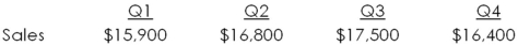 <strong>Original Auto Parts has the following estimated sales.   Purchases are equal to 70 percent of the following quarter's sales.The accounts payable period is 60 days.Assume there are 30 days in each month.How much will the firm owe its suppliers at the end of quarter 3?</strong> A)$3,718 B)$3,967 C)$5,502 D)$7,653 E)$8,933 <div style=padding-top: 35px> 