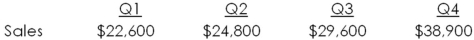 The Candy Cane Store has the following estimated sales.   Purchases are equal to 64 percent of the following quarter's sales.Assume each month has 30 days,the accounts receivable period is 30 days and the accounts payable period is 45 days.How much will the firm pay its suppliers in the third quarter? A) $16,379 B) $16,811 C) $18,514 D) $20,947 E) $21,920